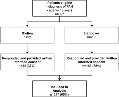 Prevalence of Mental Disorders and Impact on Quality of Life in Patients With Pulmonary Arterial Hypertension